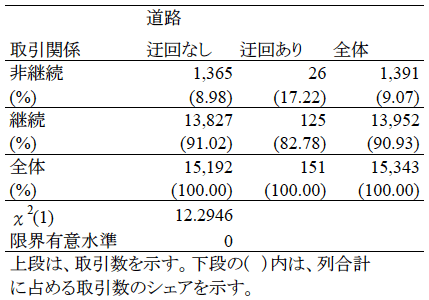 表1：迂回の有無と取引関係の継続・非継続（全サンプル）