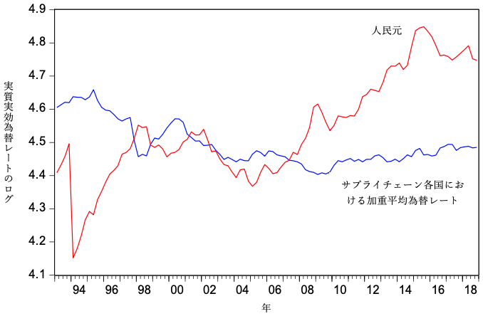 図1：人民元の実質実効為替レートと中国に部品を供給する国々の加重平均為替レート