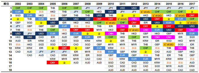 図1：避難通貨ランキング－円・スイスフラン・米ドルが3強
