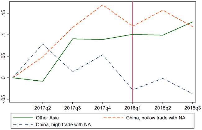 図1：海外現地法人総売上高の推移(2017Q1=0)