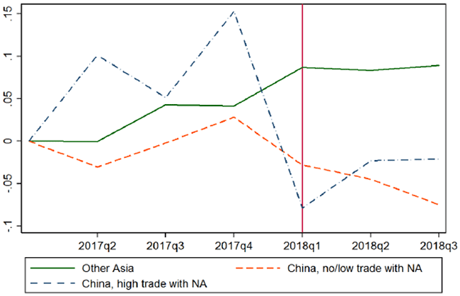 図2：海外現地法人第三国向け売上高の推移(2017Q1=0)