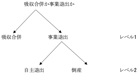 図1:事業売却と退出のネスト構造 図1:事業売却と退出のネスト構造