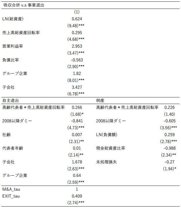 表1：ネスティッドロジットモデル分析結果