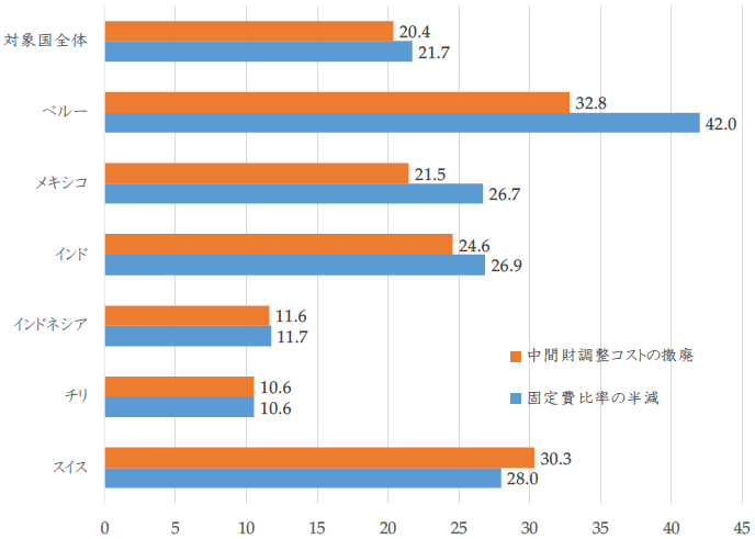 図：EPA利用率に対する効果（%ポイント、中位数）