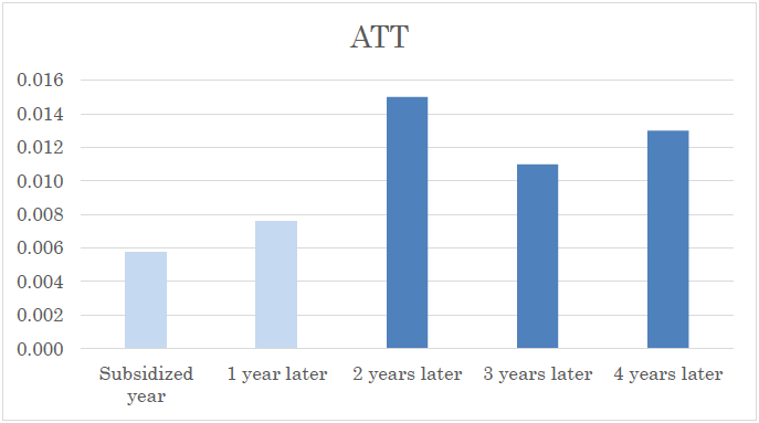 図表：雇調金受給後のATT（受給企業・非受給企業のROAの変化の差）