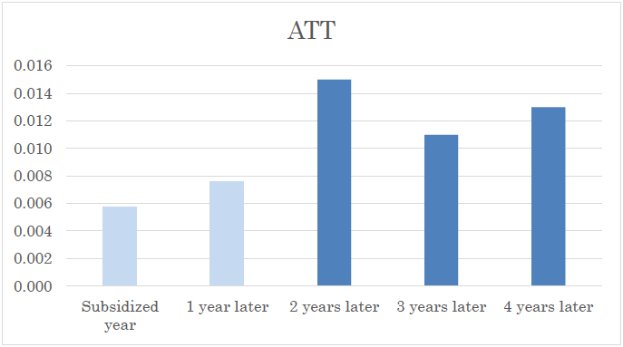 図表:雇調金受給後のATT(受給企業・非受給企業のROAの変化の差) 図表:雇調金受給後のATT(受給企業・非受給企業のROAの変化の差)