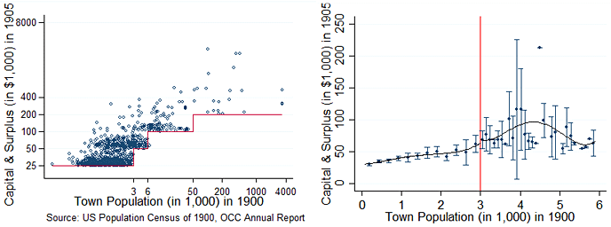 図1：都市人口に対する銀行の資本金の散布図（左側）と最初のしきい値周辺の回帰不連続の平均の散布図（右側）