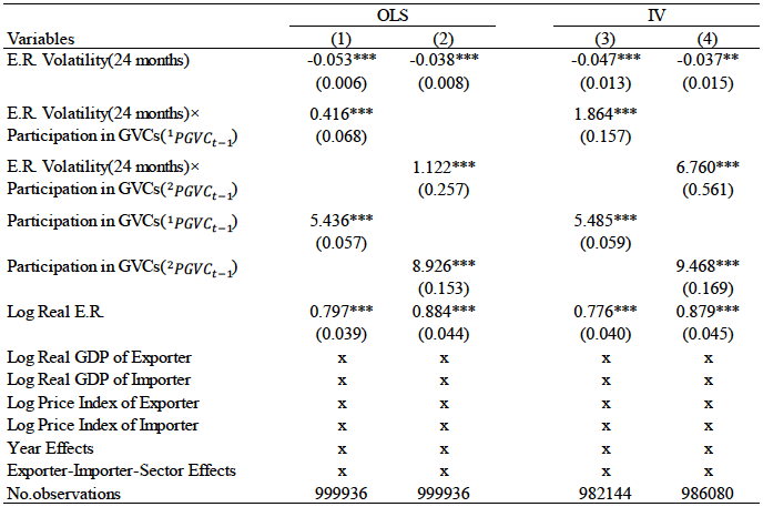 図1：実質為替レートのボラティリティとGVC参加率が実質輸出に及ぼす影響