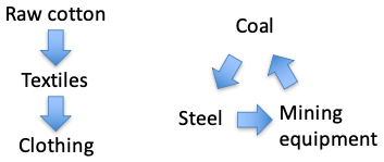 図1：生産ネットワークにおける階層構造（左）と循環構造（右）