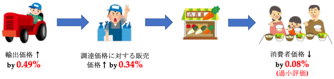 図：日本において1%の関税低下がもたらす平均的影響