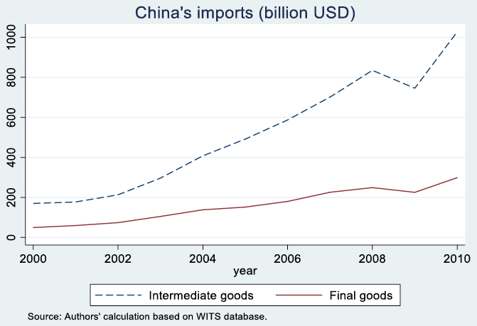 図1：中国の輸入量の推移