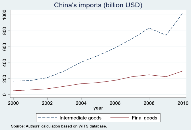 図1:中国の輸入量の推移 図1:中国の輸入量の推移