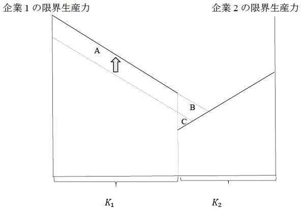 図1：技術的効率性と配分効率性の例