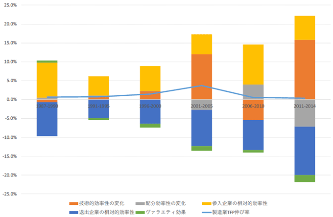 図2:工業統計データの集計生産性分解 図2:工業統計データの集計生産性分解