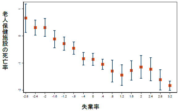 図　失業率と老人保健施設の死亡率との関係