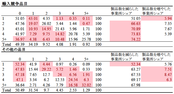 表：事業所生産品目数の遷移確率行列（1997-2007, 単位：%）