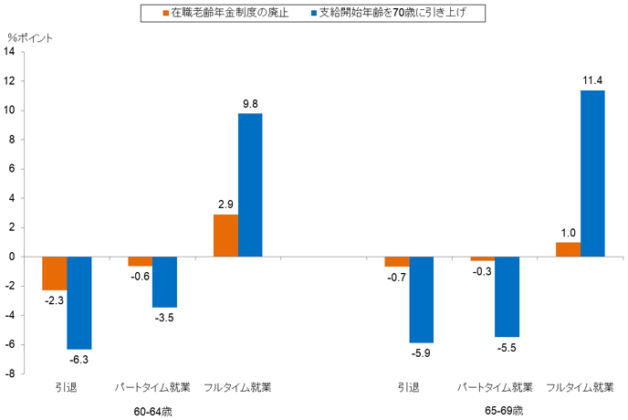 図：年金制度改革が高齢者就業に及ぼす影響（男性の場合）