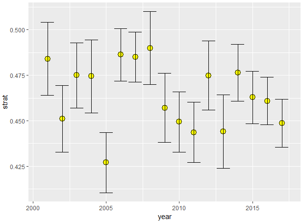 図1：横軸は調査年、縦軸はNSI(nonparametric stratification index)を示す。