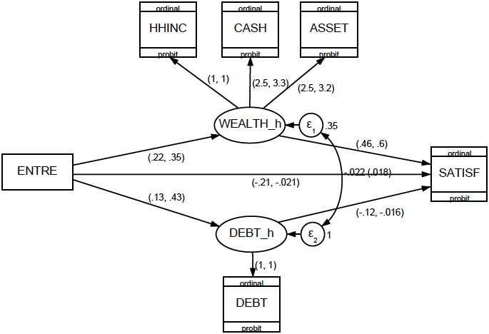 図1：一般化構造方程式モデリング (GSEM; generalized structural estimation modelling) を用いた推定結果