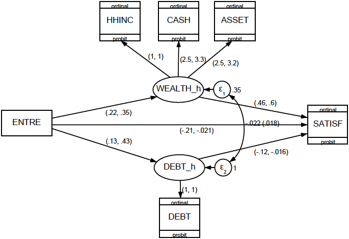 図1:一般化構造方程式モデリング (GSEM; generalized structural estimation modelling) を用いた推定結果 図1:一般化構造方程式モデリング (GSEM; generalized structural estimation modelling) を用いた推定結果