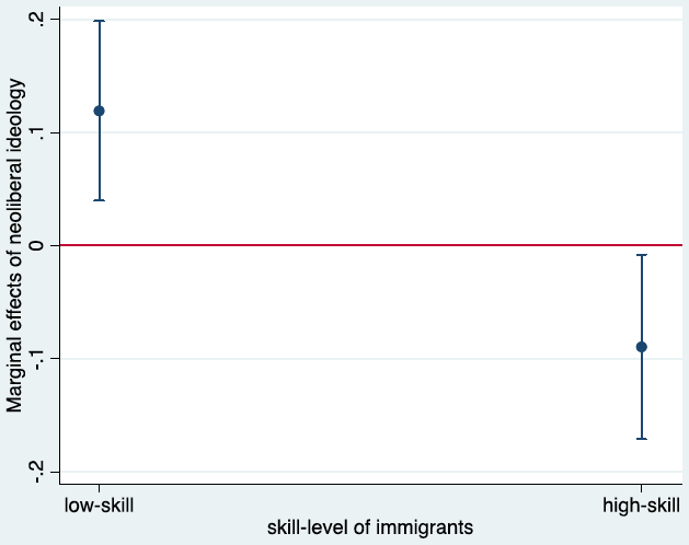 図2：新自由主義的傾向が移民受入れの態度に与える影響（熟練度別）