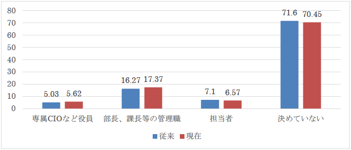 図2：社内における越境データ移転の責任者（%）