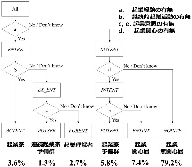 図1：起業家の類型と割合