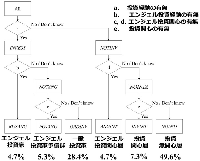 図2：投資家の類型と割合