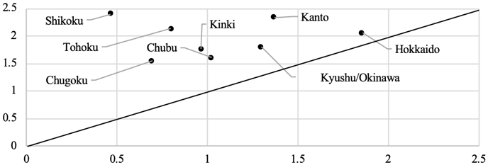 図3:日本各地域の潜在的起業家と起業家の割合と潜在的エンジェル投資家と投資家の割合の関係 図3:日本各地域の潜在的起業家と起業家の割合と潜在的エンジェル投資家と投資家の割合の関係