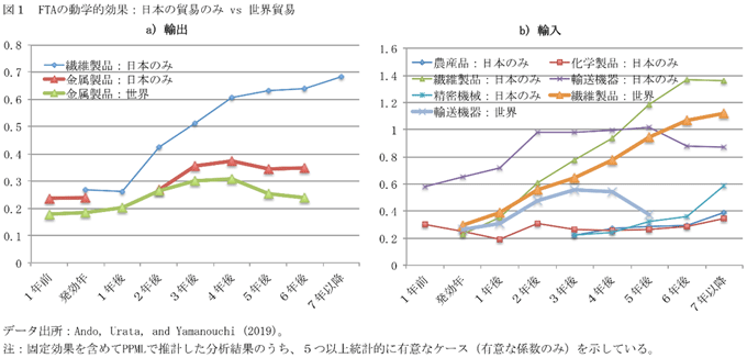 図1：FTAの動学的効果：日本の貿易のみ vs 世界貿易