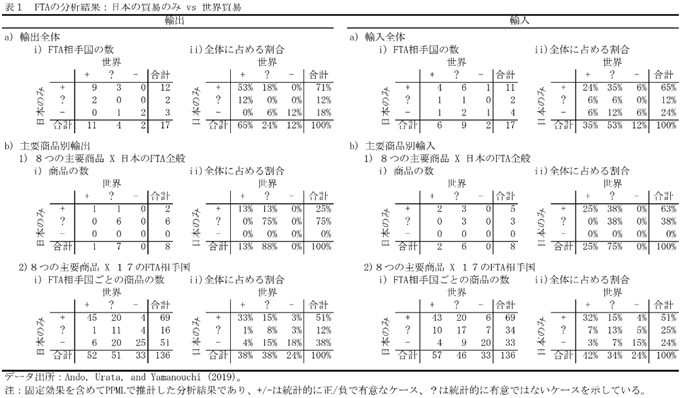 表1：FTAの分析結果：日本の貿易のみ vs 世界貿易