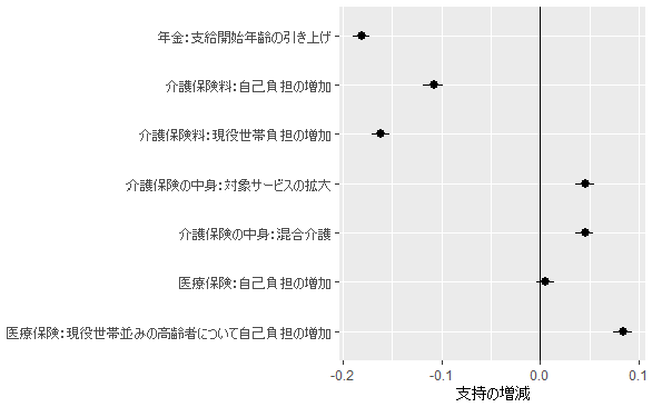 図：政策への支持の増減