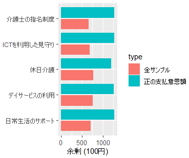 図：各サービス内容への支払意思額