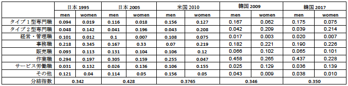 表1：男女の職業分離：日本、米国、韓国