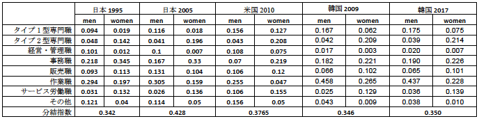 表1:男女の職業分離:日本、米国、韓国 表1:男女の職業分離:日本、米国、韓国