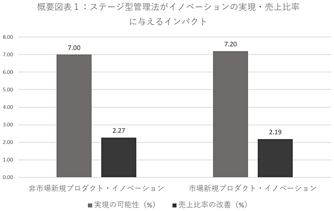 概要図表1:ステージ型管理法がイノベーションの実現・売上比率に与えるインパクト 概要図表1:ステージ型管理法がイノベーションの実現・売上比率に与えるインパクト