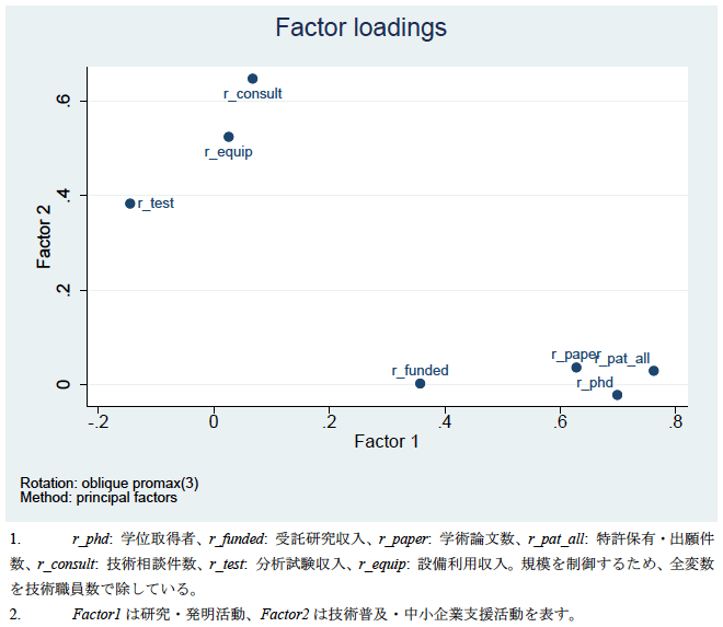 図1：因子負荷量