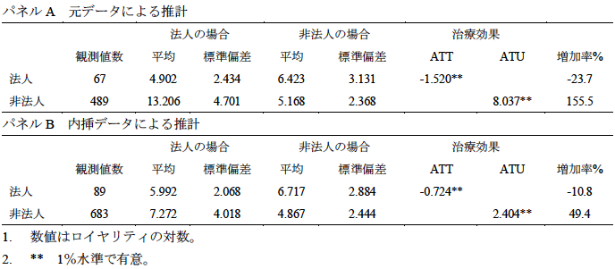 表1：反事実分析