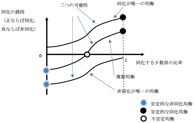 図1：同化に関わる意思決定