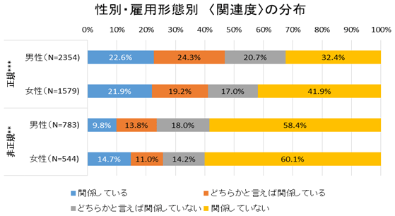 図1：性別・雇用形態別〈関連度〉の分布