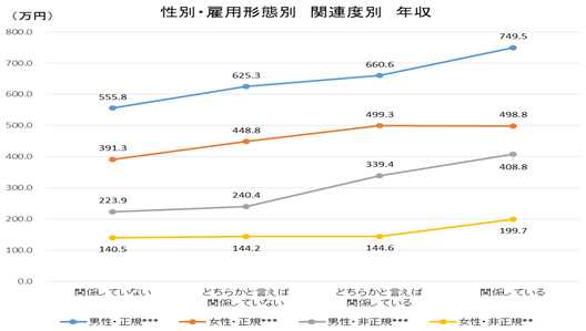 図2：性別・雇用形態別　関連度別　年収