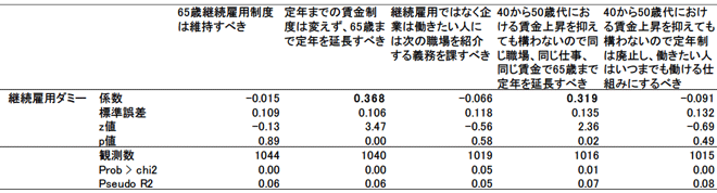 表2：継続雇用者の政策に対する選好・評価：高齢者雇用制度に対する意見