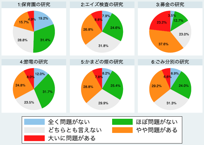 図:「この研究は倫理的に問題があると感じますか?」に対する回答 図:「この研究は倫理的に問題があると感じますか?」に対する回答