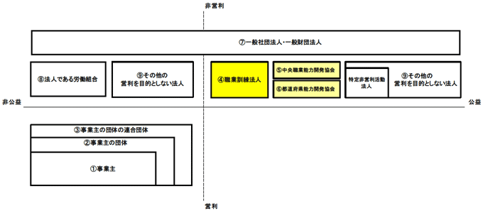 図:現行法下での認定職業訓練の主体 図:現行法下での認定職業訓練の主体