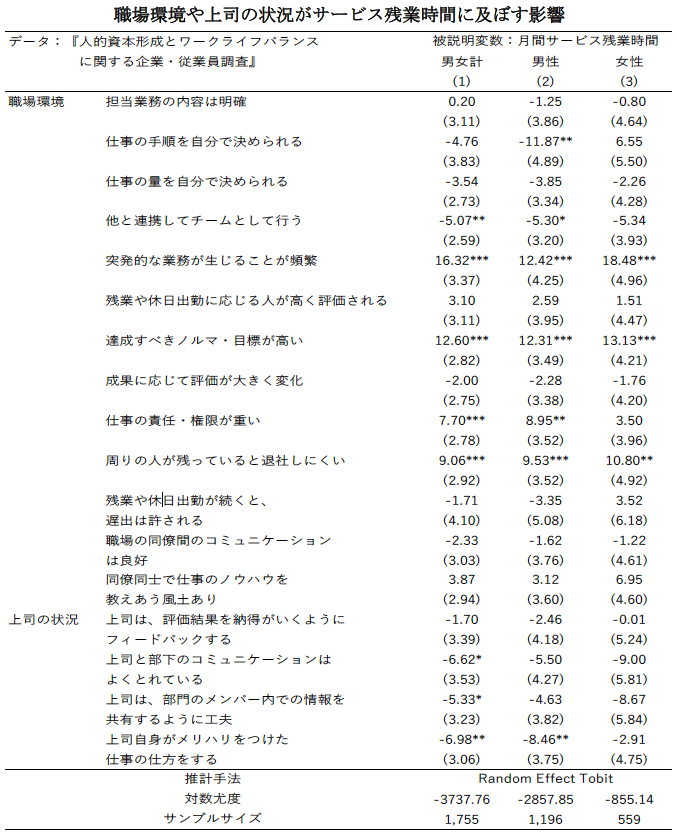 表:職場環境や上司の状況がサービス残業時間に及ぼす影響 表:職場環境や上司の状況がサービス残業時間に及ぼす影響