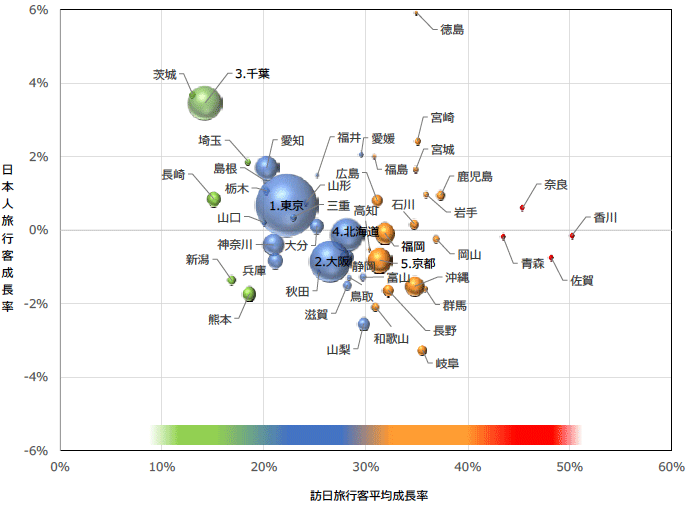 図2：延べ宿泊者数の年平均成長率（2011-2017年）と訪日旅行客のサイズ（2011）について