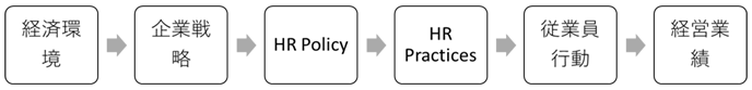 図：戦略的人的資源管理における位置づけ