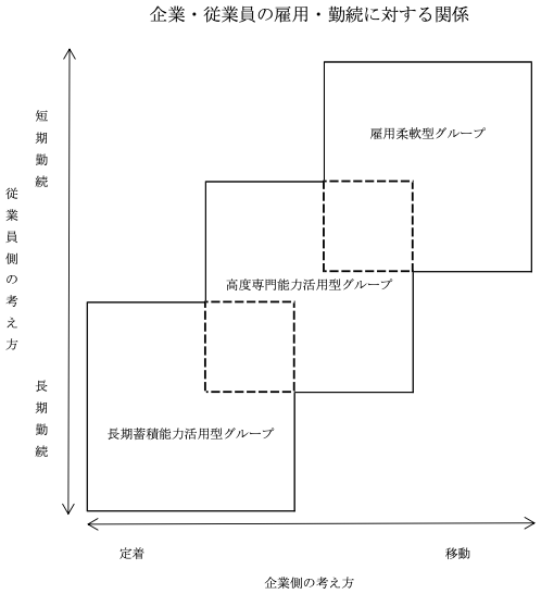 図:自社型雇用ポートフォリオ 図:自社型雇用ポートフォリオ