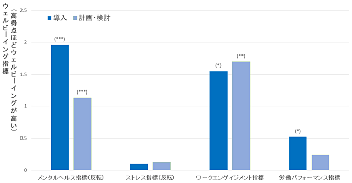 図：AI、IoT、ビッグデータの導入がウェルビーイング指標に与える影響（推計結果）