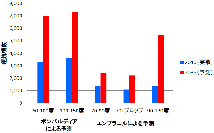 図1：2016年～2036年の運航機数の変化の予測